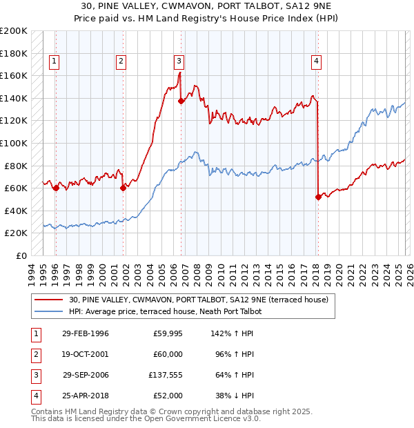 30, PINE VALLEY, CWMAVON, PORT TALBOT, SA12 9NE: Price paid vs HM Land Registry's House Price Index