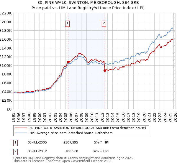 30, PINE WALK, SWINTON, MEXBOROUGH, S64 8RB: Price paid vs HM Land Registry's House Price Index