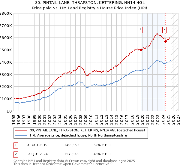 30, PINTAIL LANE, THRAPSTON, KETTERING, NN14 4GL: Price paid vs HM Land Registry's House Price Index