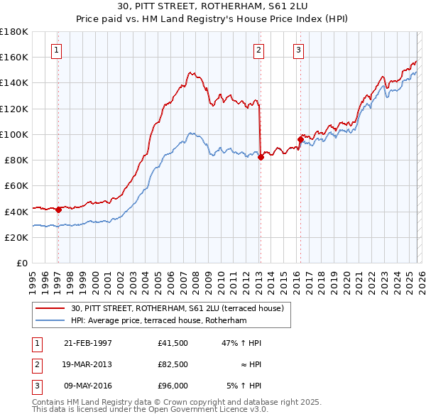 30, PITT STREET, ROTHERHAM, S61 2LU: Price paid vs HM Land Registry's House Price Index