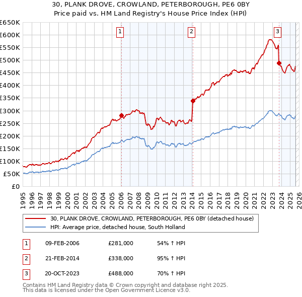 30, PLANK DROVE, CROWLAND, PETERBOROUGH, PE6 0BY: Price paid vs HM Land Registry's House Price Index