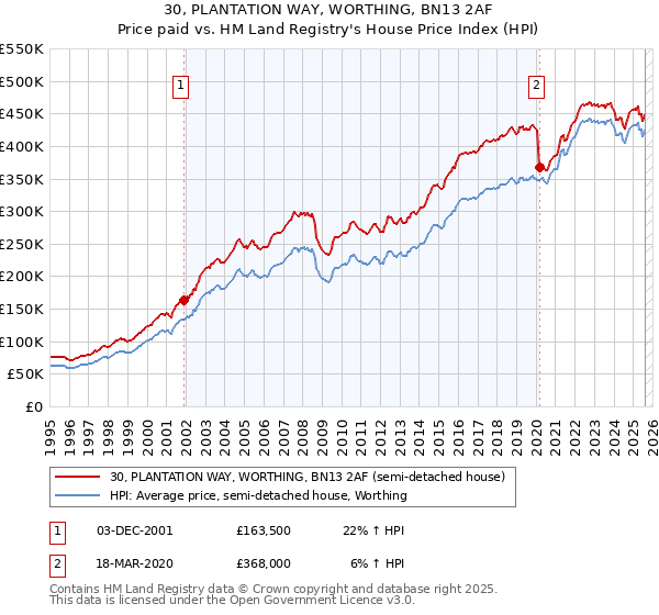 30, PLANTATION WAY, WORTHING, BN13 2AF: Price paid vs HM Land Registry's House Price Index