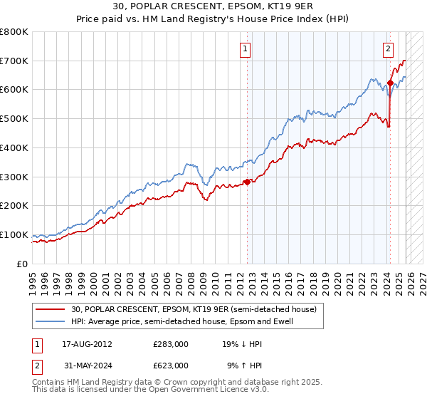 30, POPLAR CRESCENT, EPSOM, KT19 9ER: Price paid vs HM Land Registry's House Price Index