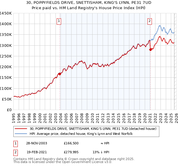 30, POPPYFIELDS DRIVE, SNETTISHAM, KING'S LYNN, PE31 7UD: Price paid vs HM Land Registry's House Price Index