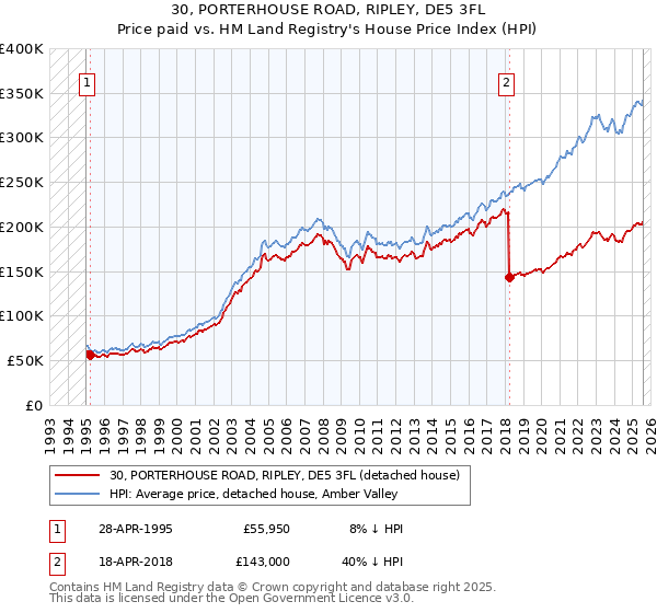 30, PORTERHOUSE ROAD, RIPLEY, DE5 3FL: Price paid vs HM Land Registry's House Price Index