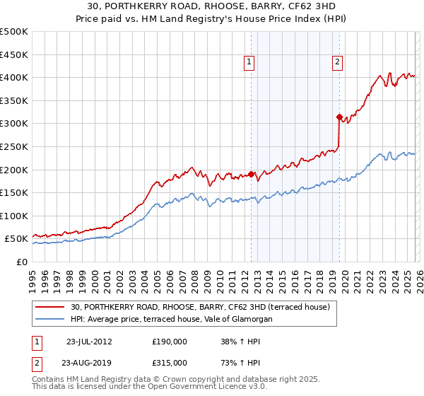30, PORTHKERRY ROAD, RHOOSE, BARRY, CF62 3HD: Price paid vs HM Land Registry's House Price Index