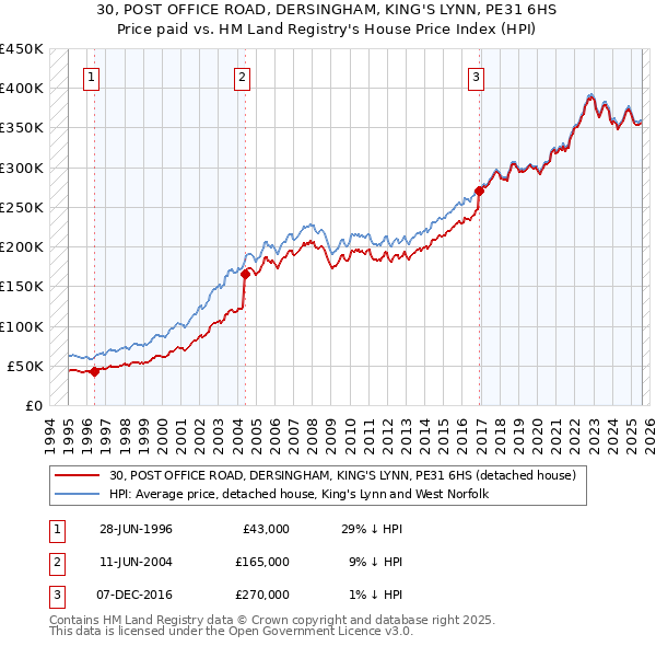 30, POST OFFICE ROAD, DERSINGHAM, KING'S LYNN, PE31 6HS: Price paid vs HM Land Registry's House Price Index