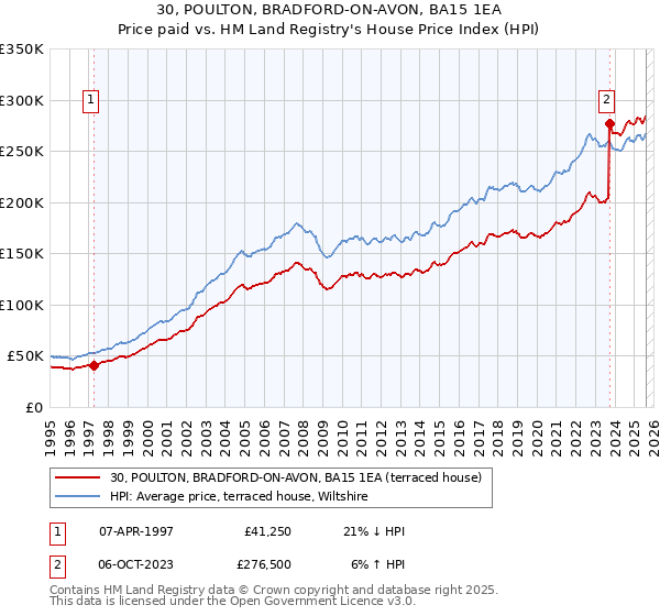 30, POULTON, BRADFORD-ON-AVON, BA15 1EA: Price paid vs HM Land Registry's House Price Index