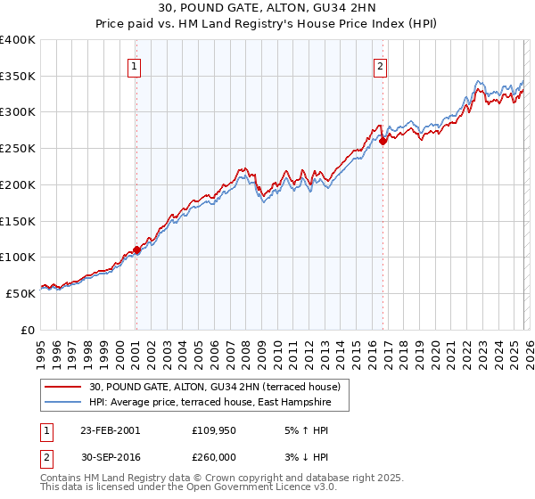30, POUND GATE, ALTON, GU34 2HN: Price paid vs HM Land Registry's House Price Index
