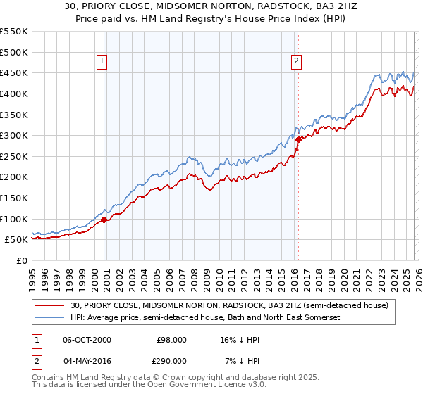 30, PRIORY CLOSE, MIDSOMER NORTON, RADSTOCK, BA3 2HZ: Price paid vs HM Land Registry's House Price Index