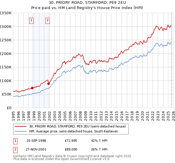 30, PRIORY ROAD, STAMFORD, PE9 2EU: Price paid vs HM Land Registry's House Price Index