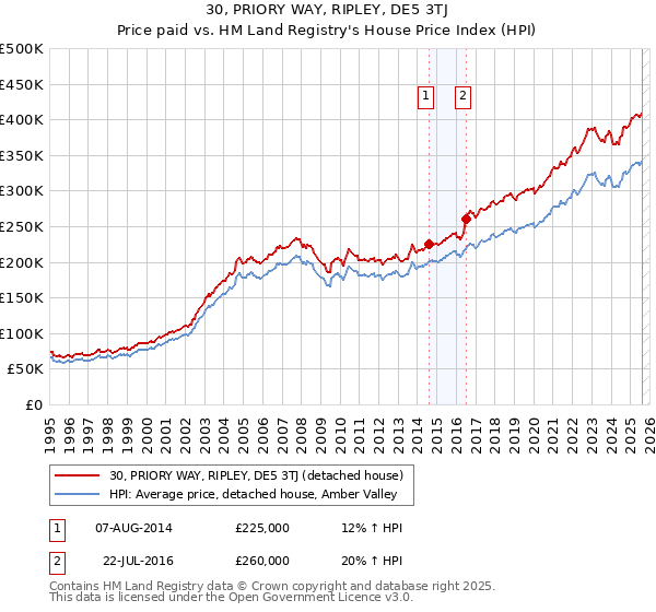 30, PRIORY WAY, RIPLEY, DE5 3TJ: Price paid vs HM Land Registry's House Price Index