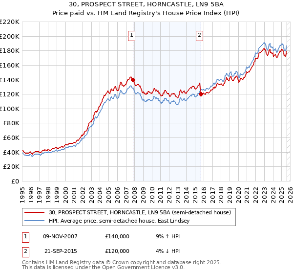 30, PROSPECT STREET, HORNCASTLE, LN9 5BA: Price paid vs HM Land Registry's House Price Index