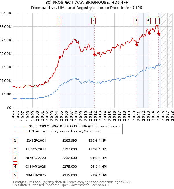 30, PROSPECT WAY, BRIGHOUSE, HD6 4FF: Price paid vs HM Land Registry's House Price Index