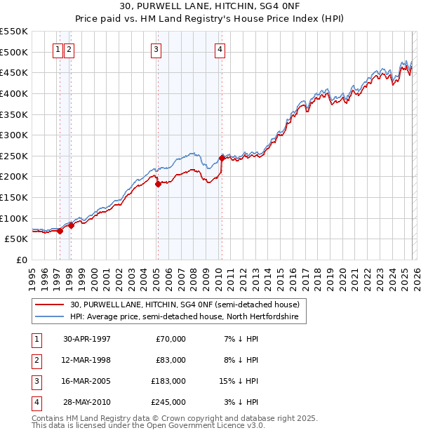 30, PURWELL LANE, HITCHIN, SG4 0NF: Price paid vs HM Land Registry's House Price Index