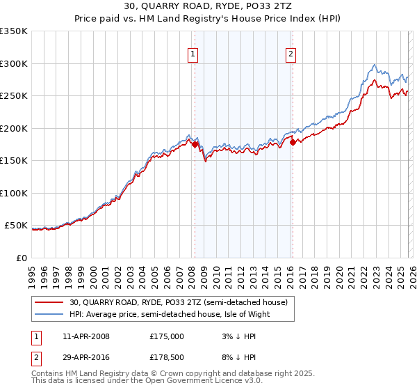 30, QUARRY ROAD, RYDE, PO33 2TZ: Price paid vs HM Land Registry's House Price Index