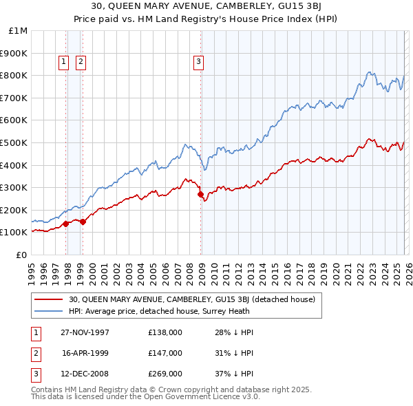 30, QUEEN MARY AVENUE, CAMBERLEY, GU15 3BJ: Price paid vs HM Land Registry's House Price Index