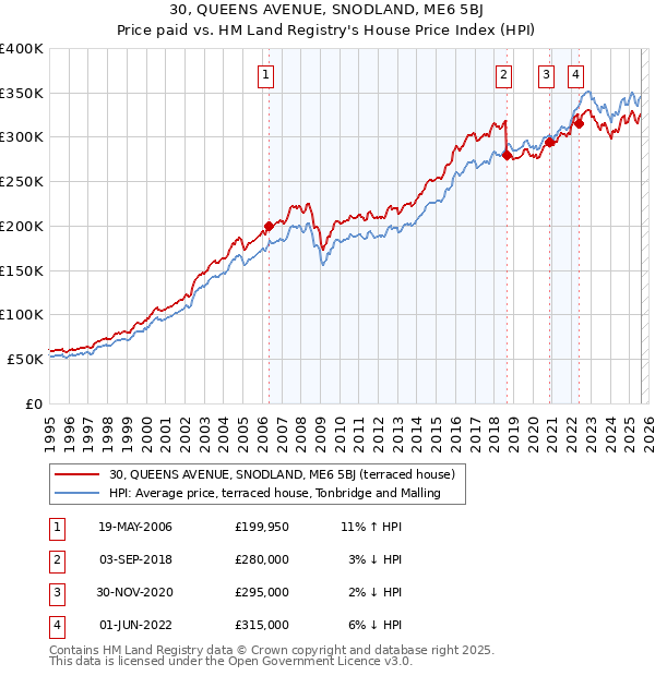 30, QUEENS AVENUE, SNODLAND, ME6 5BJ: Price paid vs HM Land Registry's House Price Index