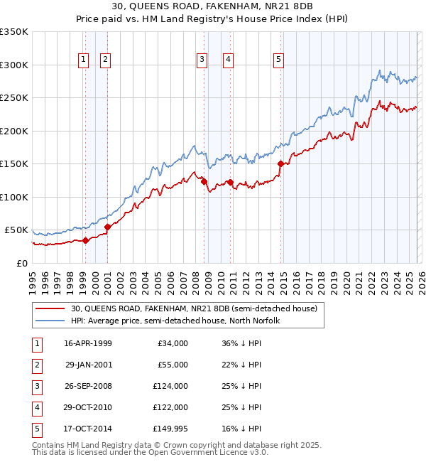30, QUEENS ROAD, FAKENHAM, NR21 8DB: Price paid vs HM Land Registry's House Price Index