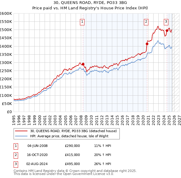 30, QUEENS ROAD, RYDE, PO33 3BG: Price paid vs HM Land Registry's House Price Index