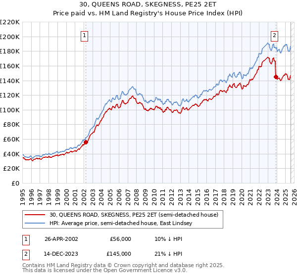 30, QUEENS ROAD, SKEGNESS, PE25 2ET: Price paid vs HM Land Registry's House Price Index