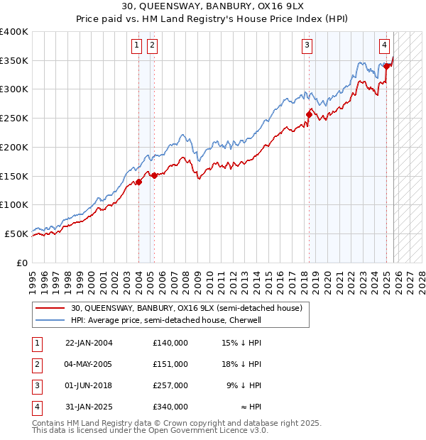 30, QUEENSWAY, BANBURY, OX16 9LX: Price paid vs HM Land Registry's House Price Index
