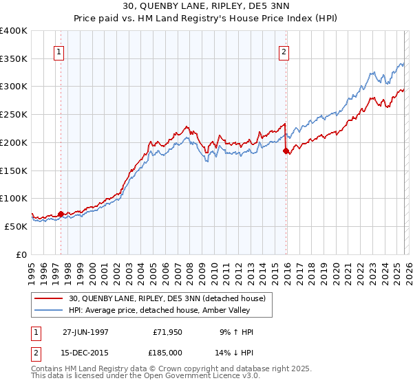 30, QUENBY LANE, RIPLEY, DE5 3NN: Price paid vs HM Land Registry's House Price Index