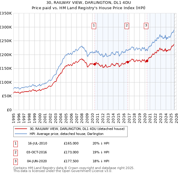 30, RAILWAY VIEW, DARLINGTON, DL1 4DU: Price paid vs HM Land Registry's House Price Index