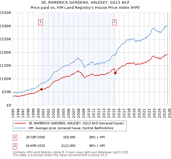 30, RAMERICK GARDENS, ARLESEY, SG15 6XZ: Price paid vs HM Land Registry's House Price Index