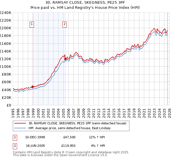 30, RAMSAY CLOSE, SKEGNESS, PE25 3PF: Price paid vs HM Land Registry's House Price Index
