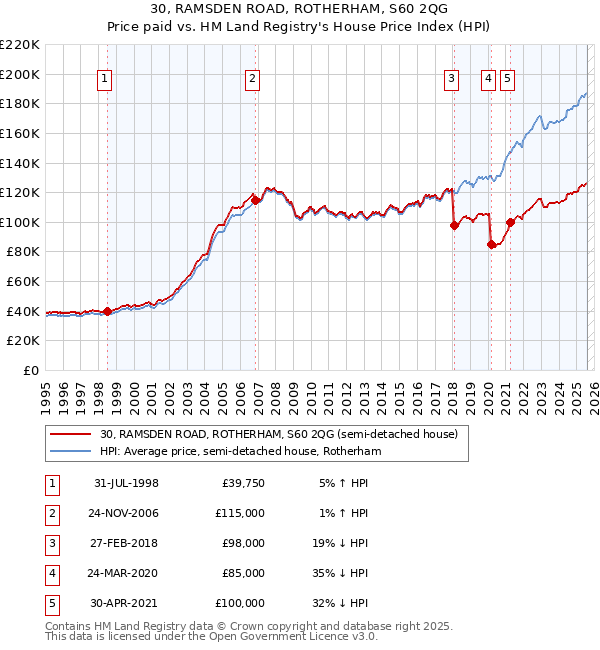 30, RAMSDEN ROAD, ROTHERHAM, S60 2QG: Price paid vs HM Land Registry's House Price Index