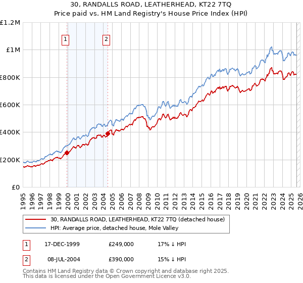 30, RANDALLS ROAD, LEATHERHEAD, KT22 7TQ: Price paid vs HM Land Registry's House Price Index
