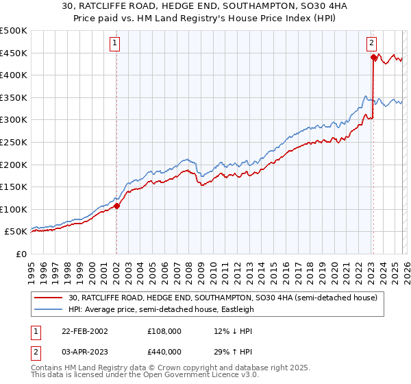 30, RATCLIFFE ROAD, HEDGE END, SOUTHAMPTON, SO30 4HA: Price paid vs HM Land Registry's House Price Index