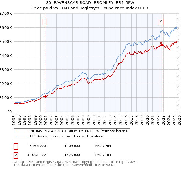 30, RAVENSCAR ROAD, BROMLEY, BR1 5PW: Price paid vs HM Land Registry's House Price Index