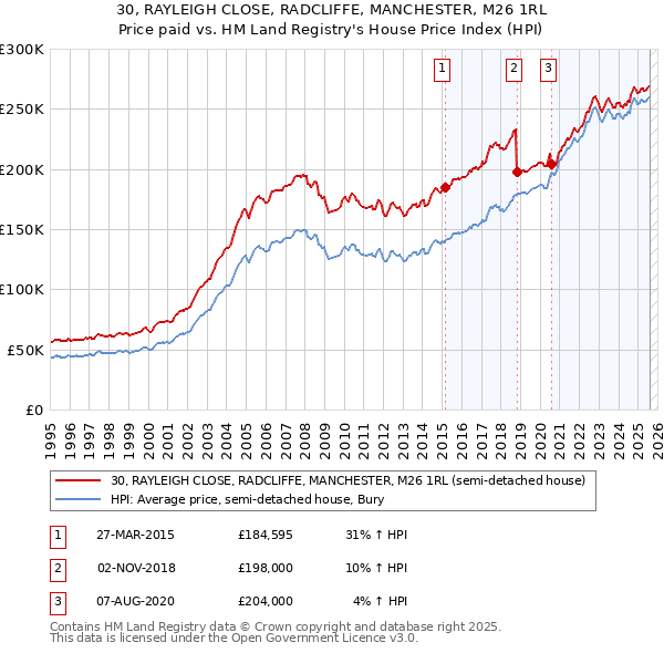 30, RAYLEIGH CLOSE, RADCLIFFE, MANCHESTER, M26 1RL: Price paid vs HM Land Registry's House Price Index