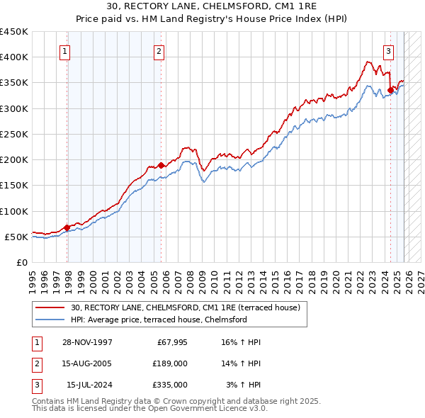 30, RECTORY LANE, CHELMSFORD, CM1 1RE: Price paid vs HM Land Registry's House Price Index