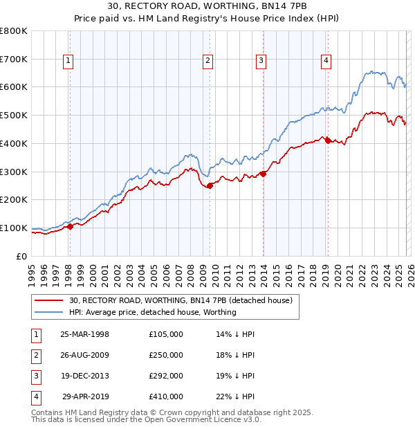 30, RECTORY ROAD, WORTHING, BN14 7PB: Price paid vs HM Land Registry's House Price Index