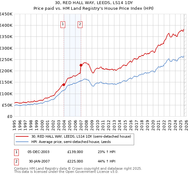 30, RED HALL WAY, LEEDS, LS14 1DY: Price paid vs HM Land Registry's House Price Index