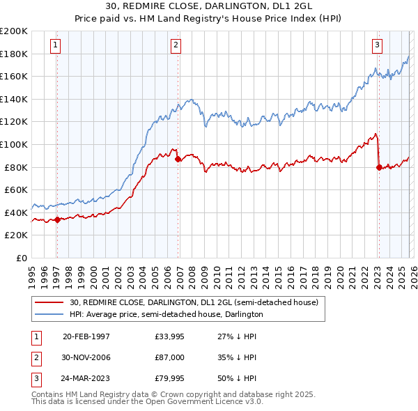 30, REDMIRE CLOSE, DARLINGTON, DL1 2GL: Price paid vs HM Land Registry's House Price Index