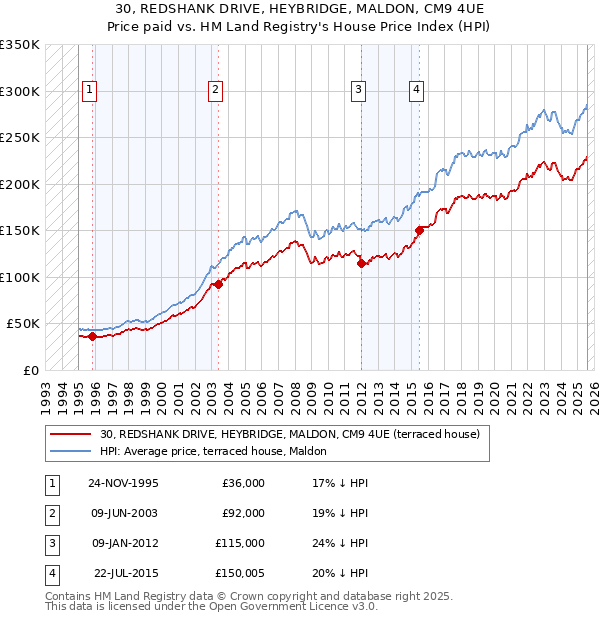 30, REDSHANK DRIVE, HEYBRIDGE, MALDON, CM9 4UE: Price paid vs HM Land Registry's House Price Index