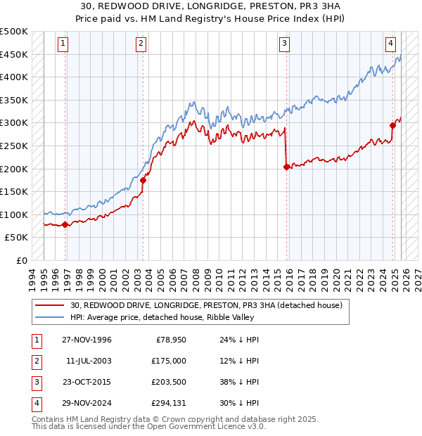 30, REDWOOD DRIVE, LONGRIDGE, PRESTON, PR3 3HA: Price paid vs HM Land Registry's House Price Index