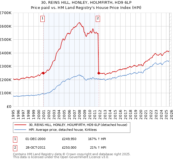 30, REINS HILL, HONLEY, HOLMFIRTH, HD9 6LP: Price paid vs HM Land Registry's House Price Index