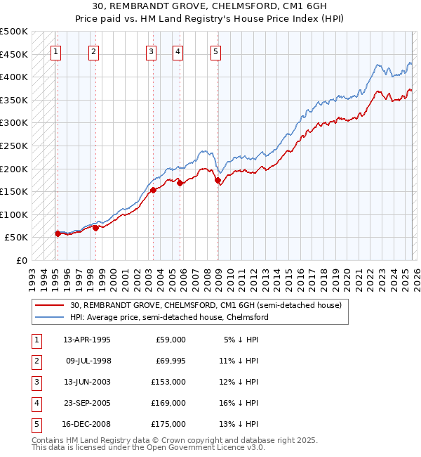 30, REMBRANDT GROVE, CHELMSFORD, CM1 6GH: Price paid vs HM Land Registry's House Price Index