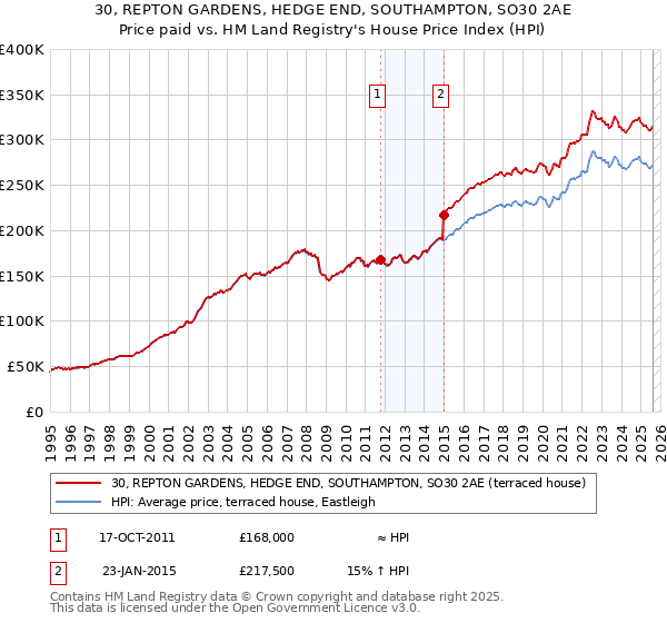 30, REPTON GARDENS, HEDGE END, SOUTHAMPTON, SO30 2AE: Price paid vs HM Land Registry's House Price Index