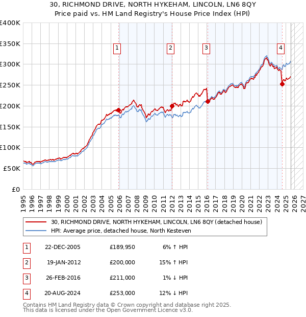 30, RICHMOND DRIVE, NORTH HYKEHAM, LINCOLN, LN6 8QY: Price paid vs HM Land Registry's House Price Index