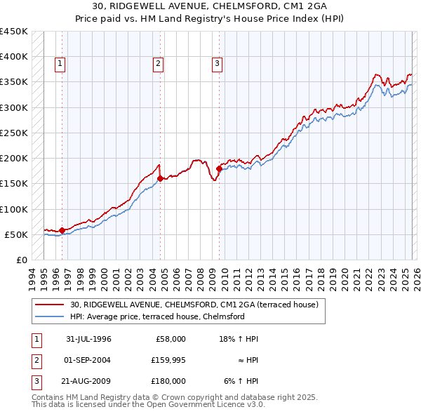 30, RIDGEWELL AVENUE, CHELMSFORD, CM1 2GA: Price paid vs HM Land Registry's House Price Index