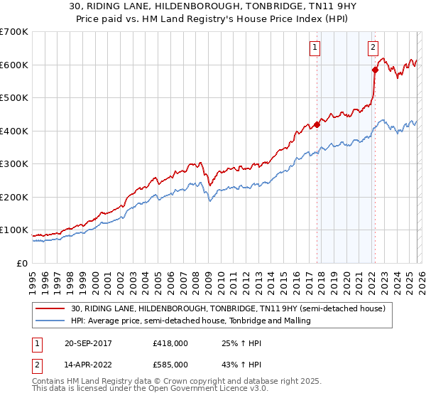 30, RIDING LANE, HILDENBOROUGH, TONBRIDGE, TN11 9HY: Price paid vs HM Land Registry's House Price Index
