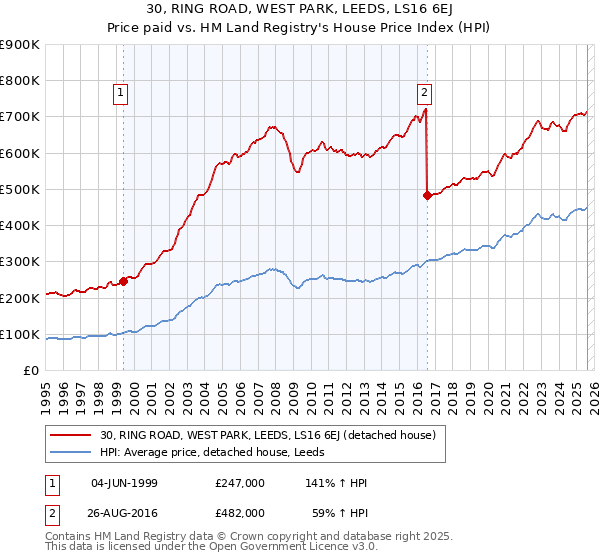 30, RING ROAD, WEST PARK, LEEDS, LS16 6EJ: Price paid vs HM Land Registry's House Price Index