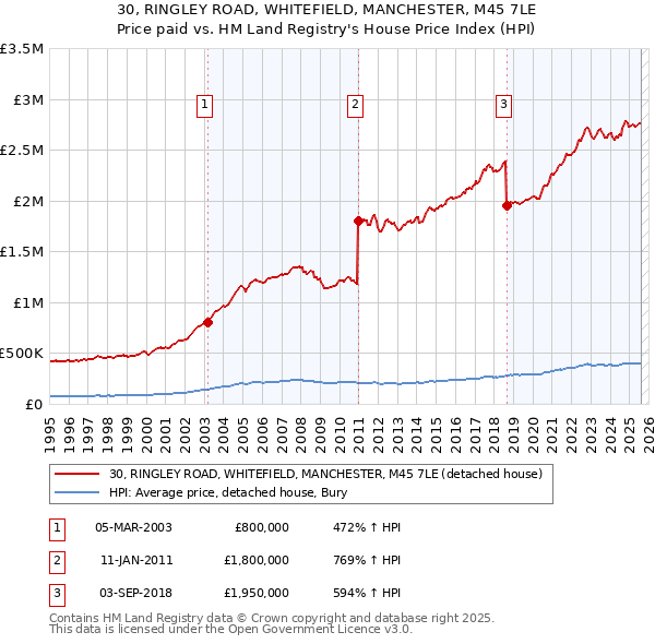 30, RINGLEY ROAD, WHITEFIELD, MANCHESTER, M45 7LE: Price paid vs HM Land Registry's House Price Index