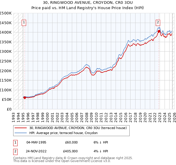 30, RINGWOOD AVENUE, CROYDON, CR0 3DU: Price paid vs HM Land Registry's House Price Index